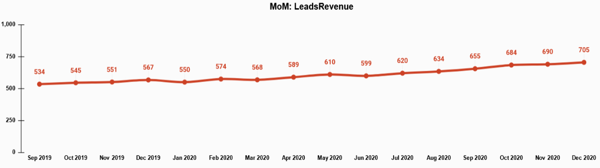 Leads